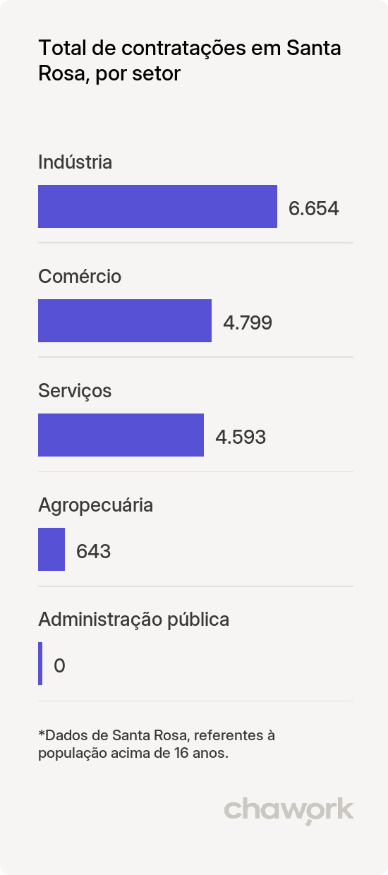 Total de contratações por setor em Santa Rosa, RS