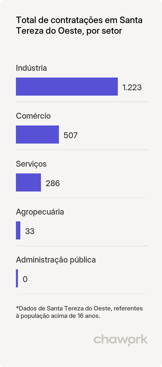 Total de contratações por setor em Santa Tereza do Oeste, PR