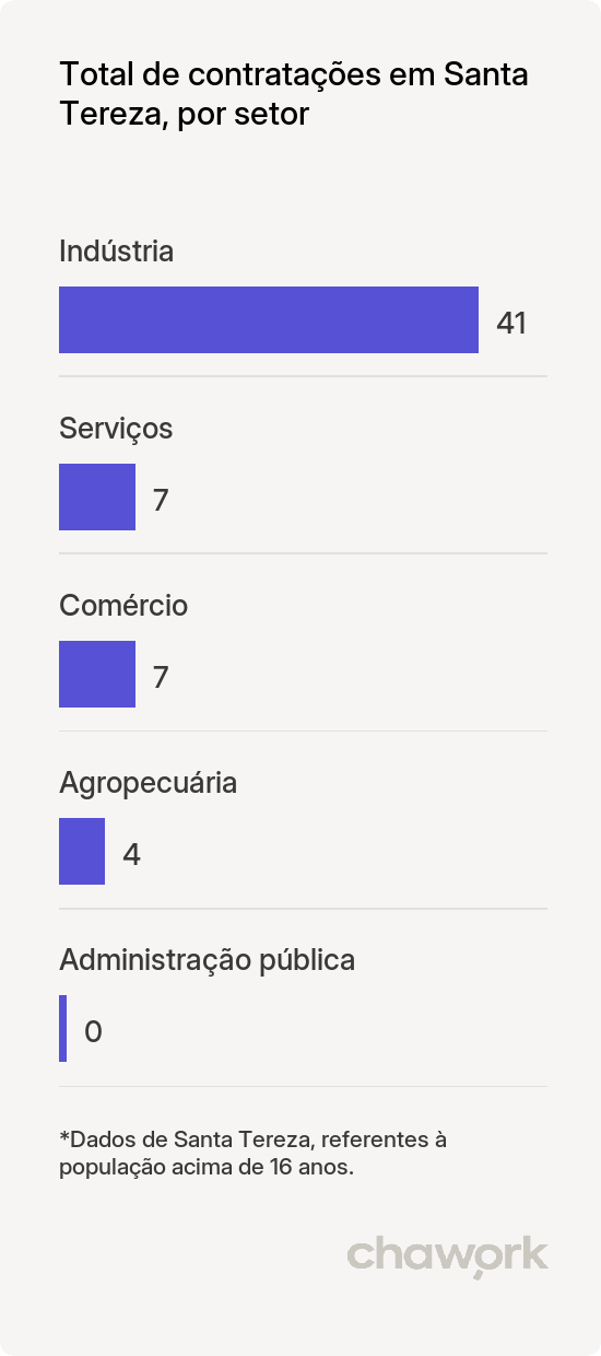 Total de contratações por setor em Santa Tereza, RS