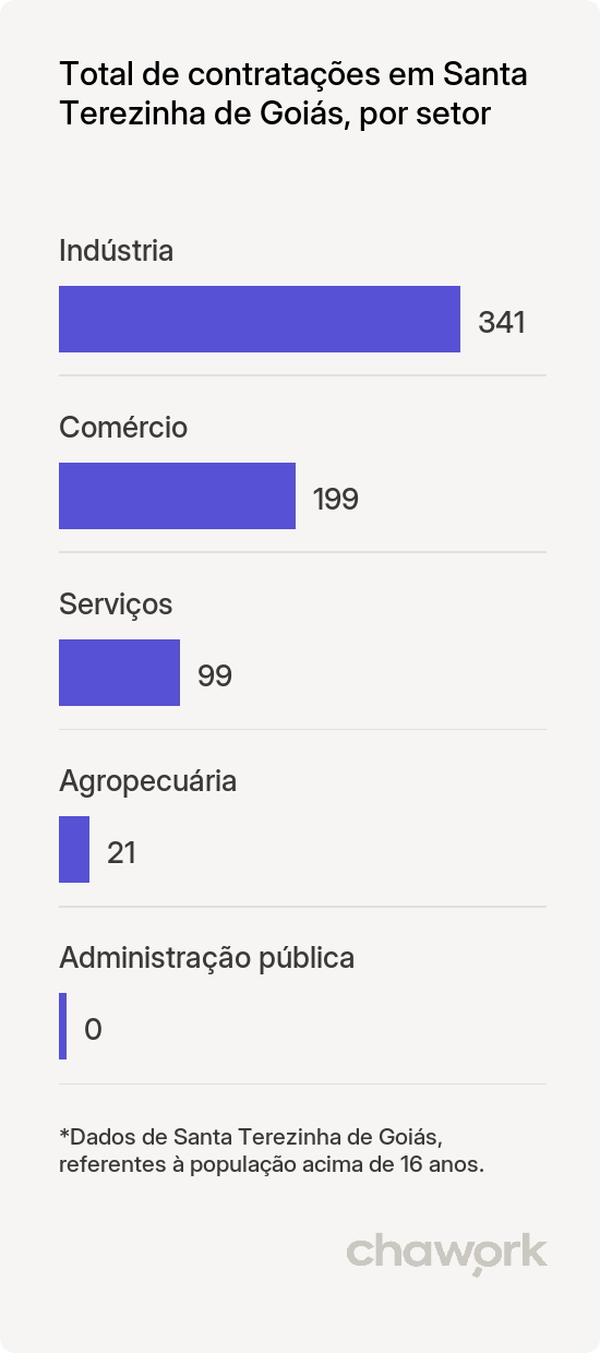 Total de contratações por setor em Santa Terezinha de Goiás, GO