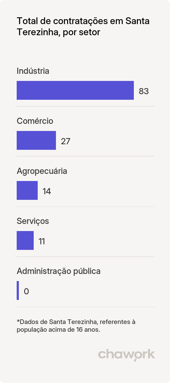 Total de contratações por setor em Santa Terezinha, PE