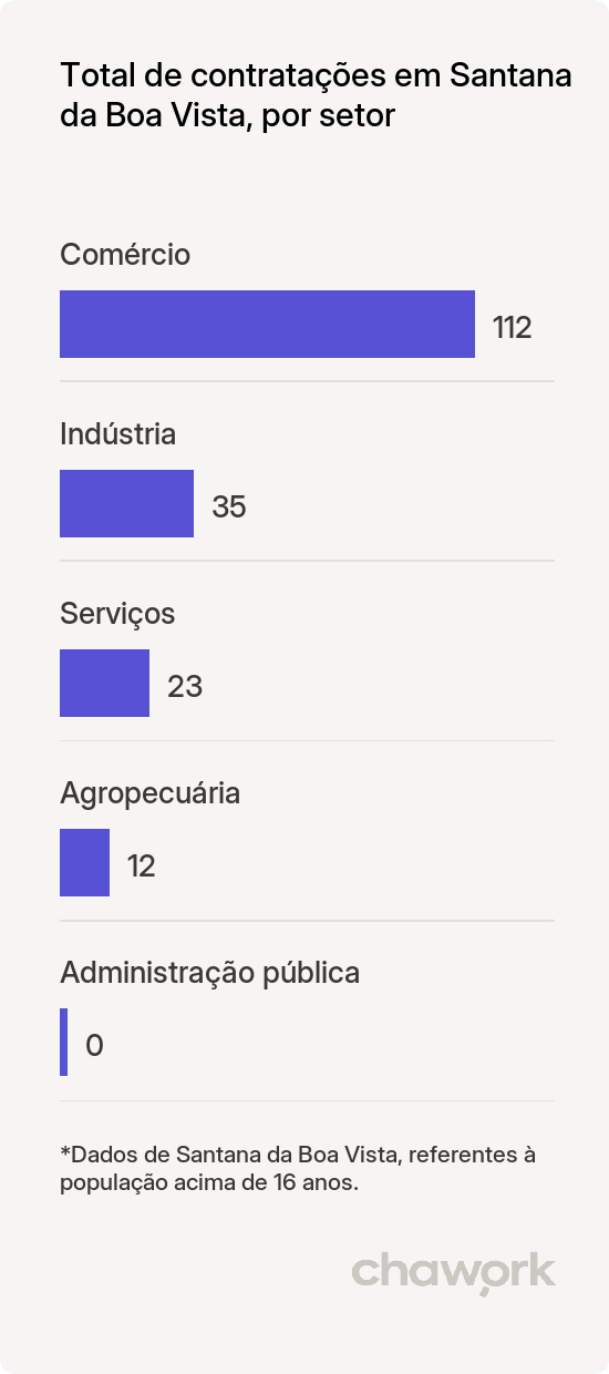Total de contratações por setor em Santana da Boa Vista, RS