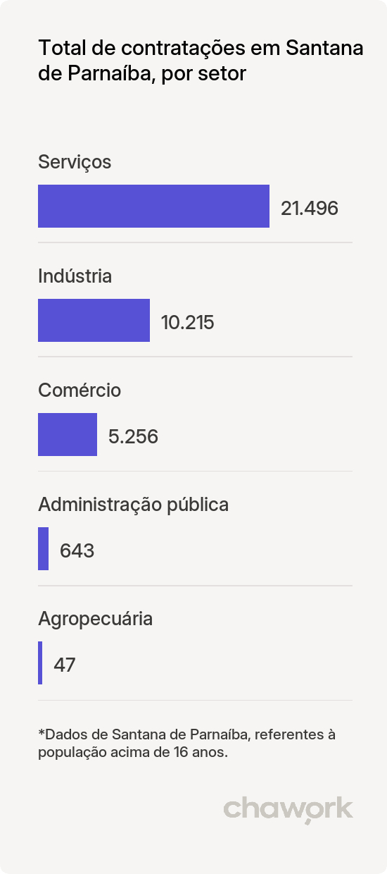 Total de contratações por setor em Santana de Parnaíba, SP