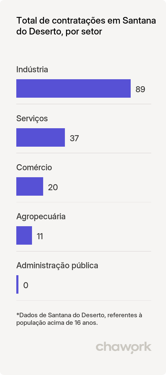 Total de contratações por setor em Santana do Deserto, MG