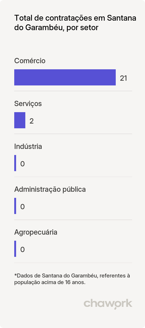 Total de contratações por setor em Santana do Garambéu, MG