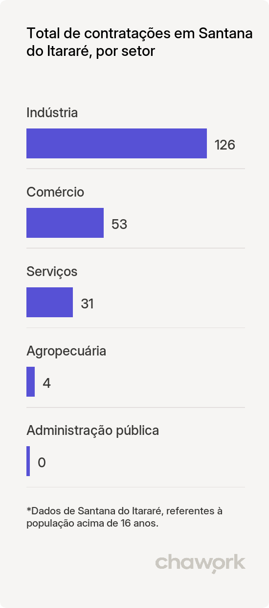 Total de contratações por setor em Santana do Itararé, PR