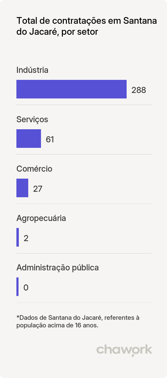 Total de contratações por setor em Santana do Jacaré, MG