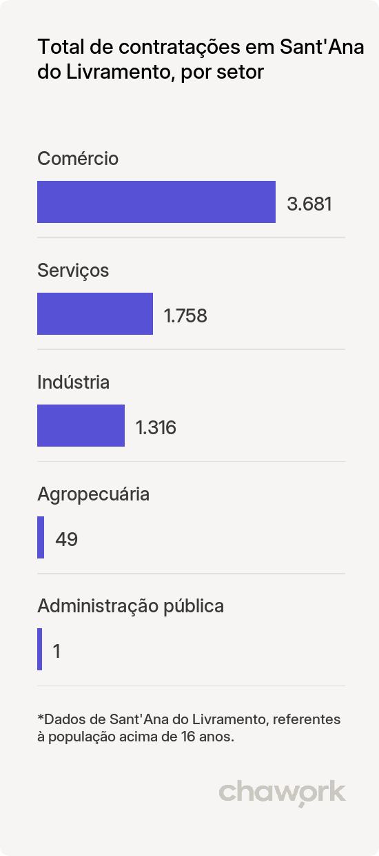 Total de contratações por setor em Sant'Ana do Livramento, RS