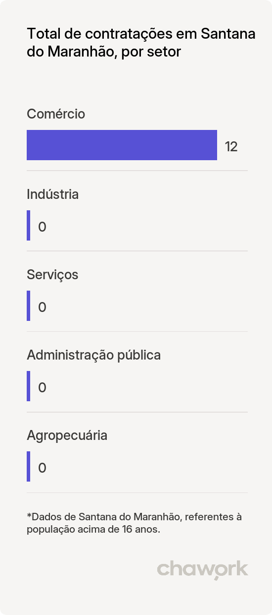 Total de contratações por setor em Santana do Maranhão, MA