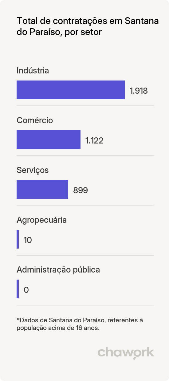 Total de contratações por setor em Santana do Paraíso, MG