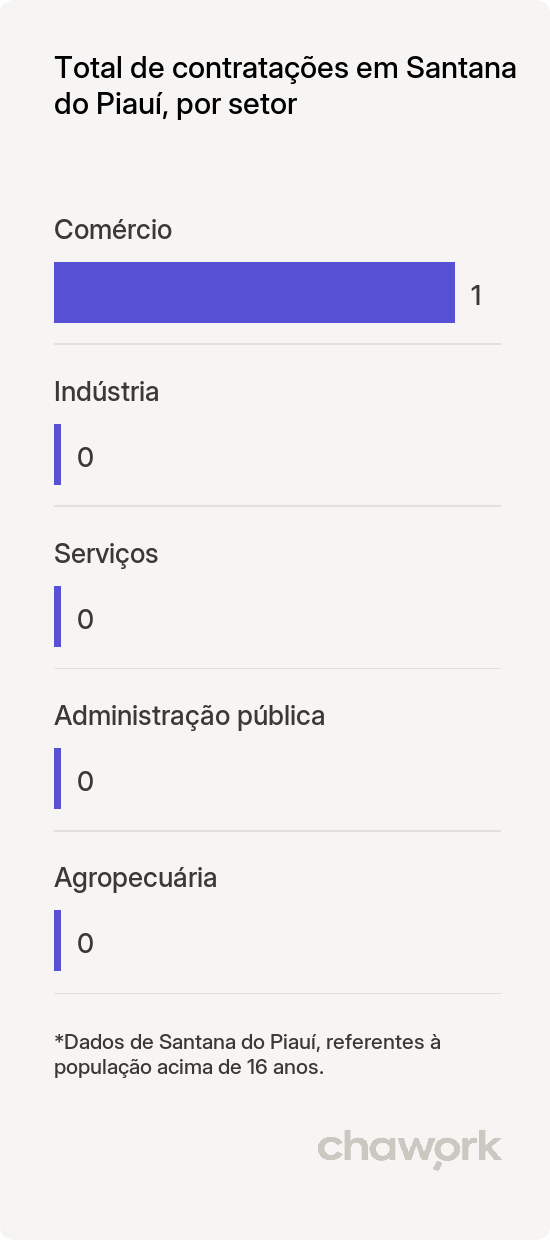 Total de contratações por setor em Santana do Piauí, PI