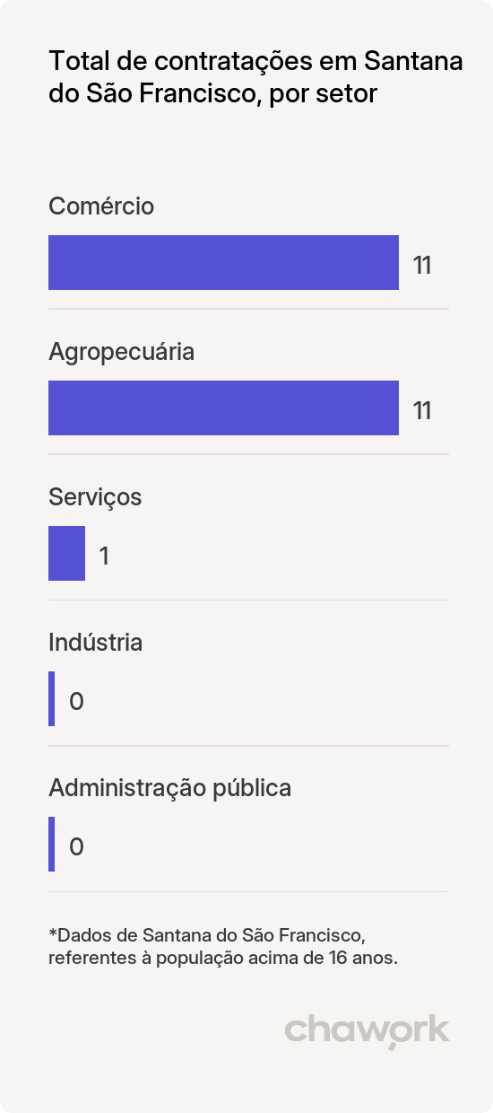Total de contratações por setor em Santana do São Francisco, SE