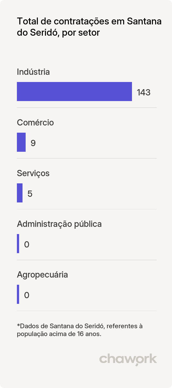 Total de contratações por setor em Santana do Seridó, RN