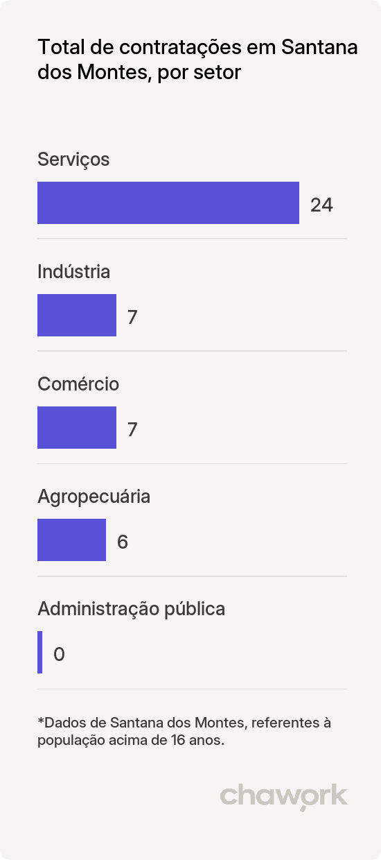 Total de contratações por setor em Santana dos Montes, MG