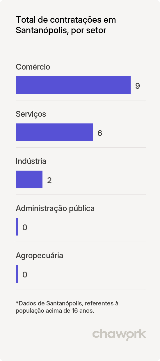 Total de contratações por setor em Santanópolis, BA