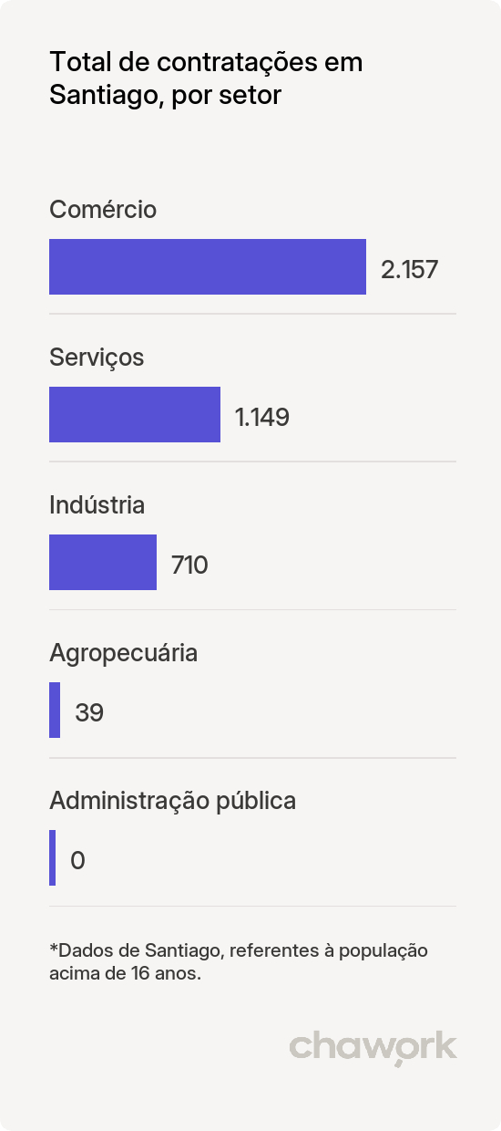 Total de contratações por setor em Santiago, RS