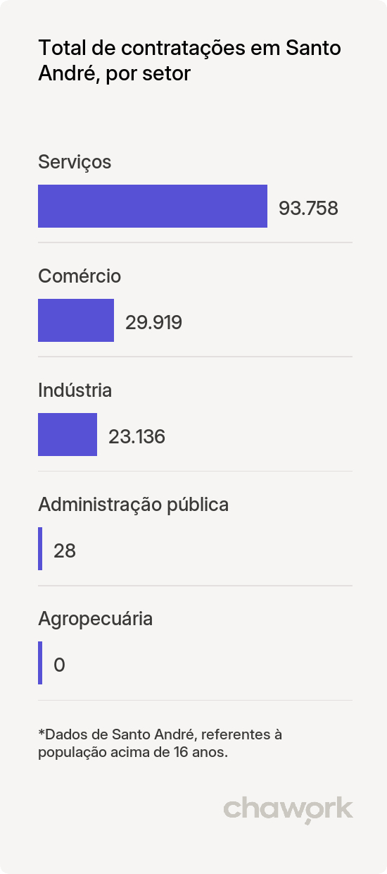 Total de contratações por setor em Santo André, SP