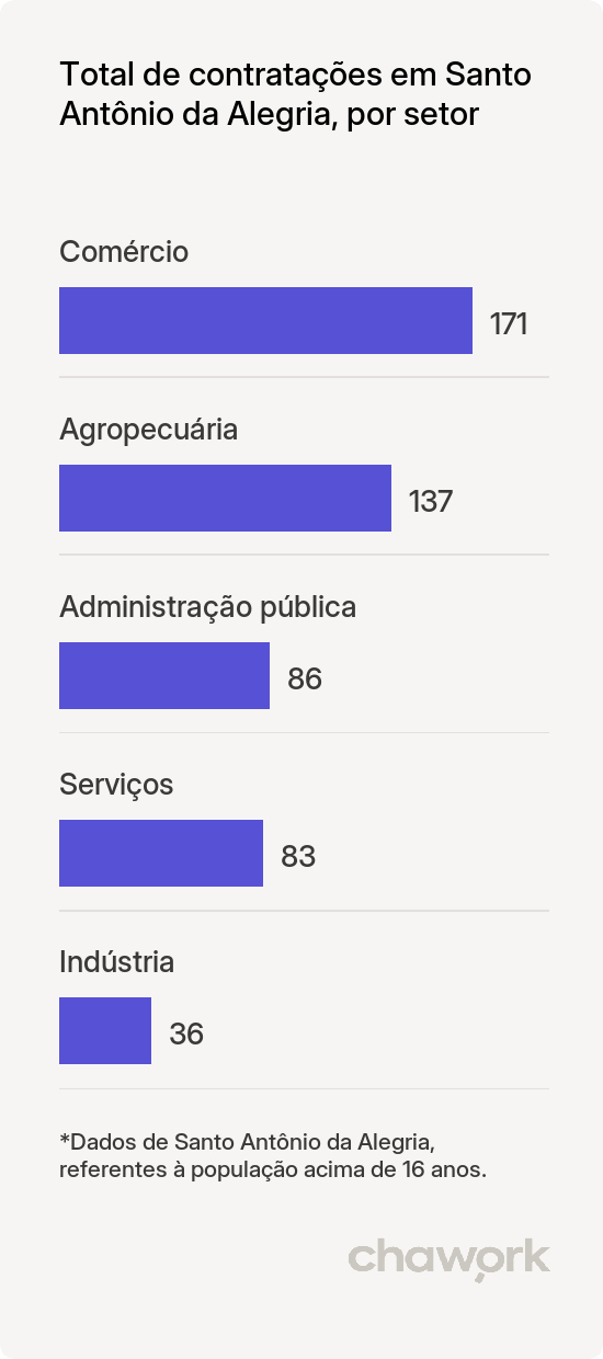 Total de contratações por setor em Santo Antônio da Alegria, SP