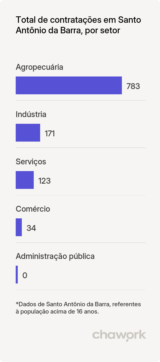 Total de contratações por setor em Santo Antônio da Barra, GO
