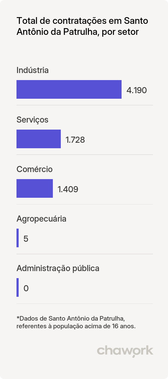 Total de contratações por setor em Santo Antônio da Patrulha, RS