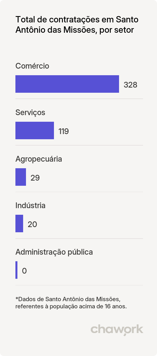 Total de contratações por setor em Santo Antônio das Missões, RS