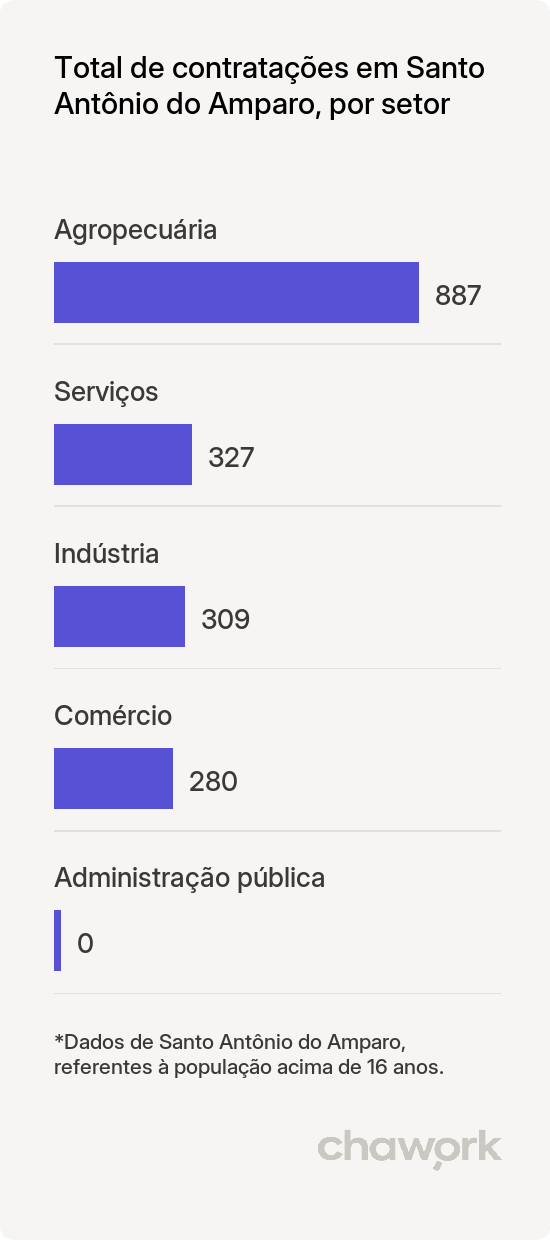 Total de contratações por setor em Santo Antônio do Amparo, MG