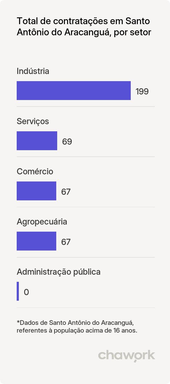 Total de contratações por setor em Santo Antônio do Aracanguá, SP