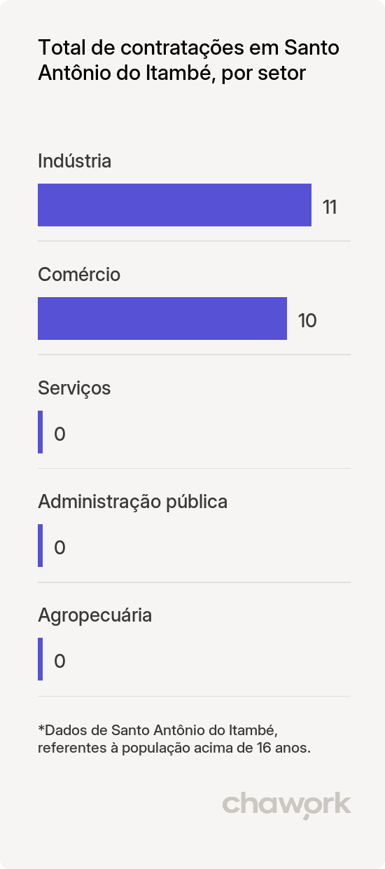 Total de contratações por setor em Santo Antônio do Itambé, MG