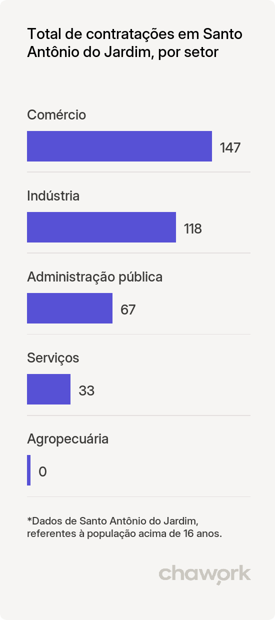 Total de contratações por setor em Santo Antônio do Jardim, SP