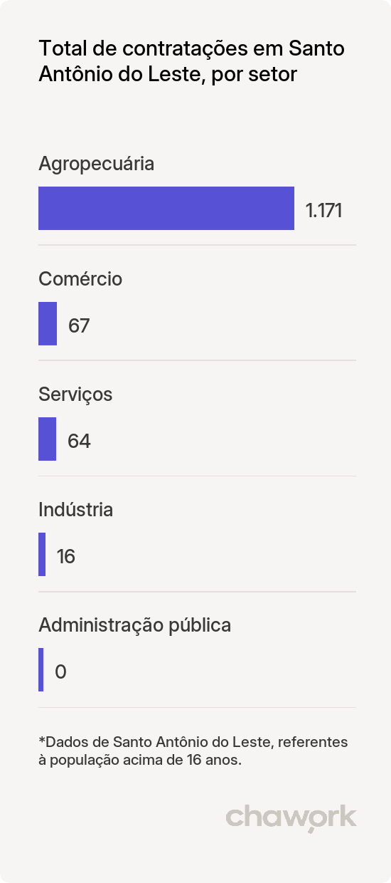 Total de contratações por setor em Santo Antônio do Leste, MT