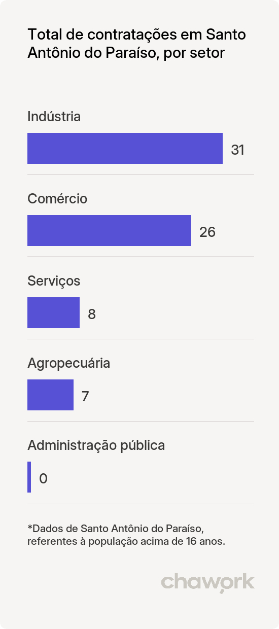 Total de contratações por setor em Santo Antônio do Paraíso, PR