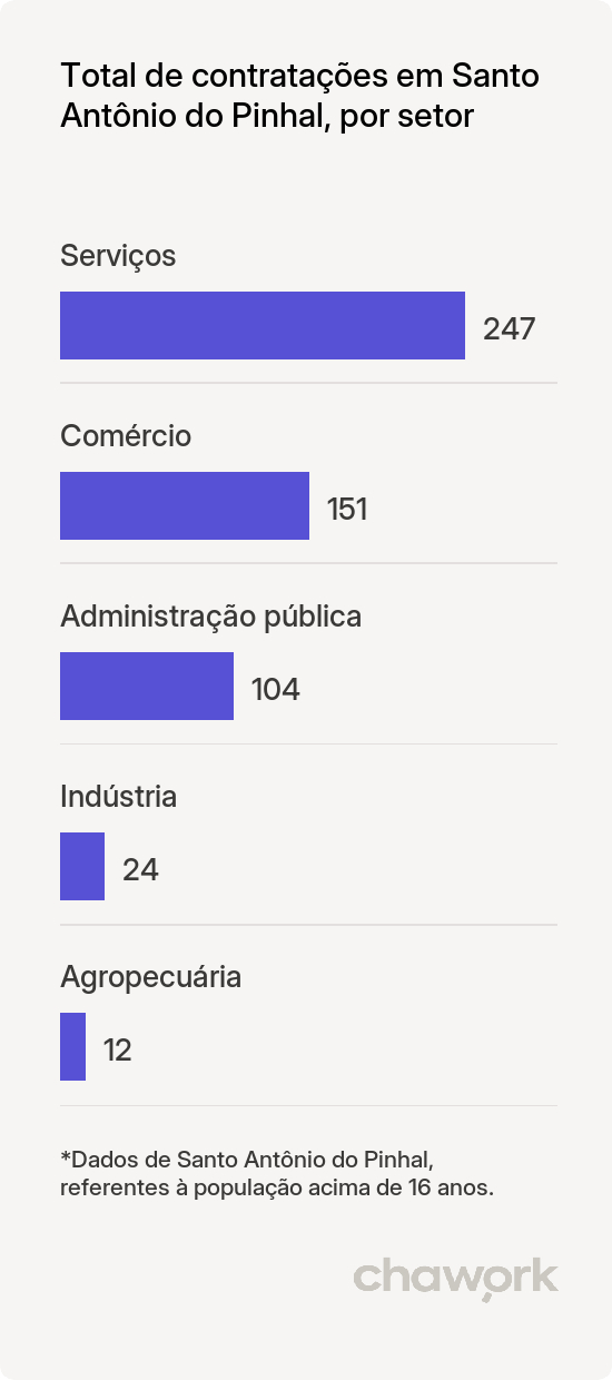 Total de contratações por setor em Santo Antônio do Pinhal, SP