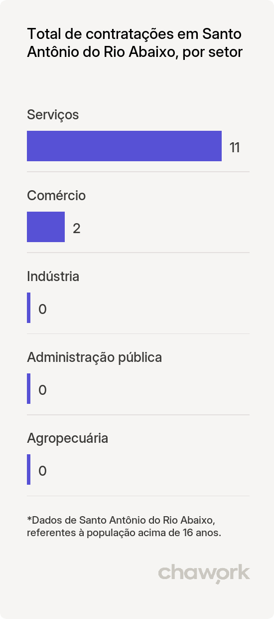 Total de contratações por setor em Santo Antônio do Rio Abaixo, MG