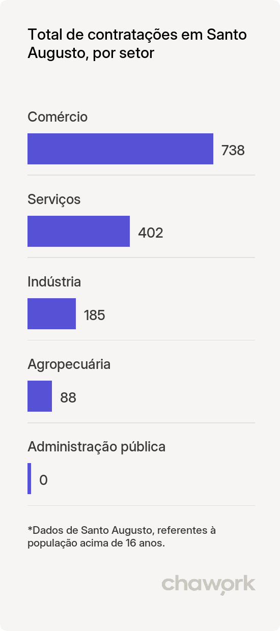 Total de contratações por setor em Santo Augusto, RS