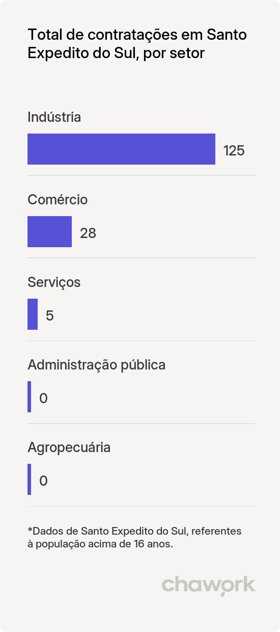 Total de contratações por setor em Santo Expedito do Sul, RS