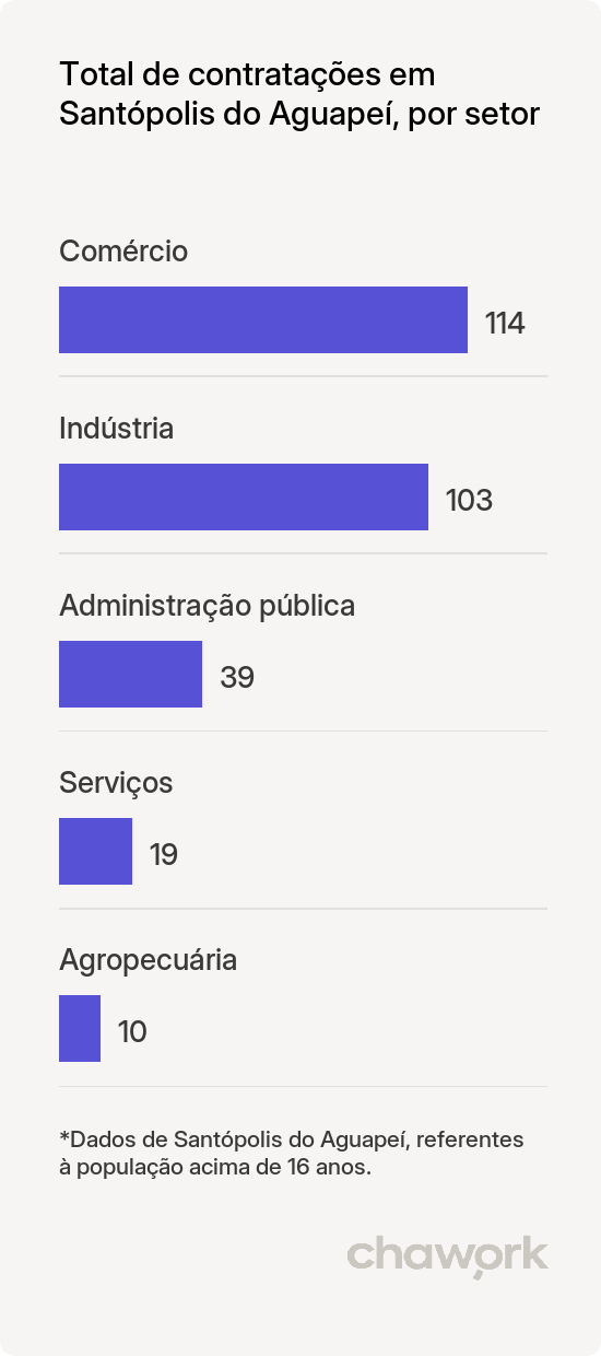 Total de contratações por setor em Santópolis do Aguapeí, SP