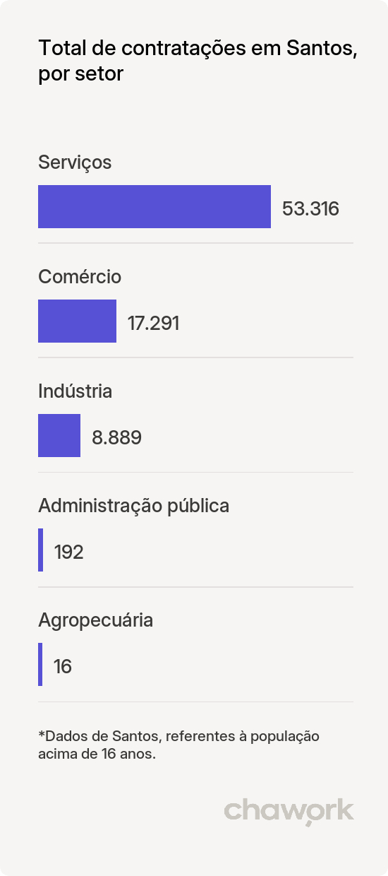 Total de contratações por setor em Santos, SP