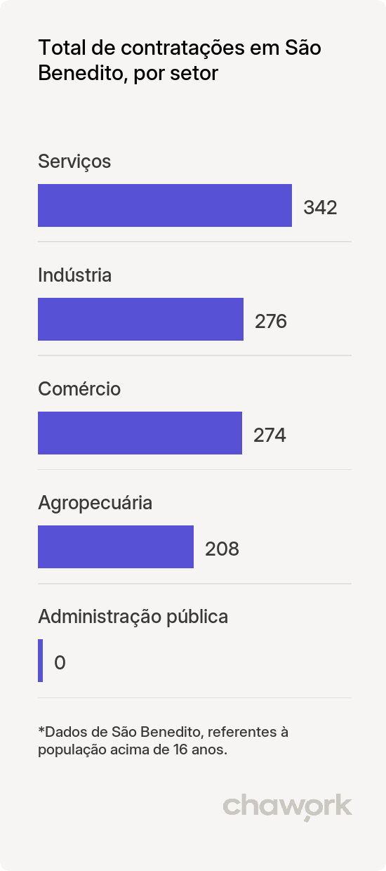 Total de contratações por setor em São Benedito, CE