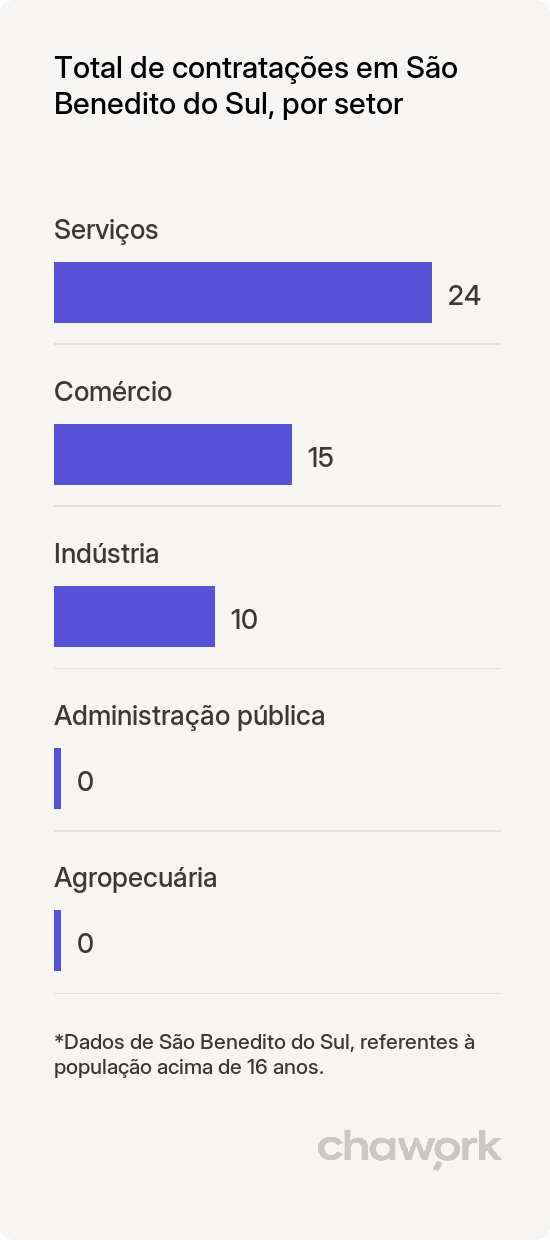 Total de contratações por setor em São Benedito do Sul, PE