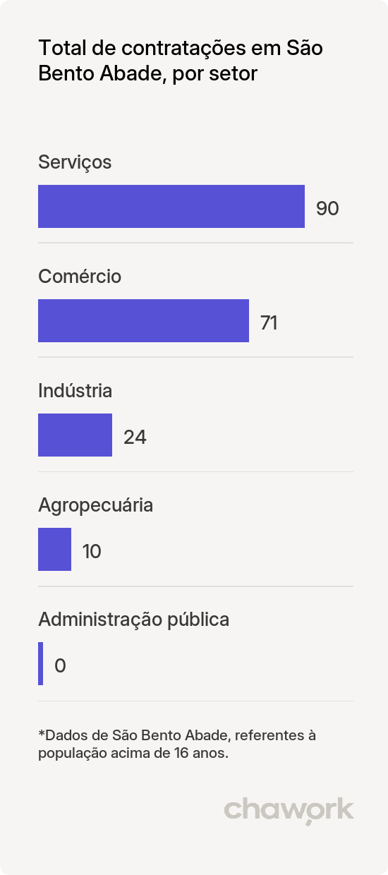 Total de contratações por setor em São Bento Abade, MG