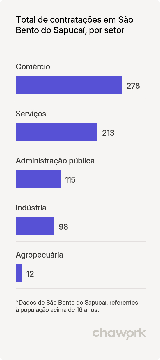 Total de contratações por setor em São Bento do Sapucaí, SP