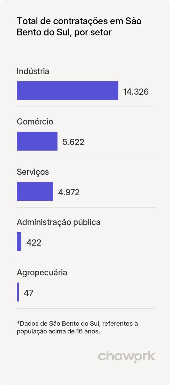 Total de contratações por setor em São Bento do Sul, SC