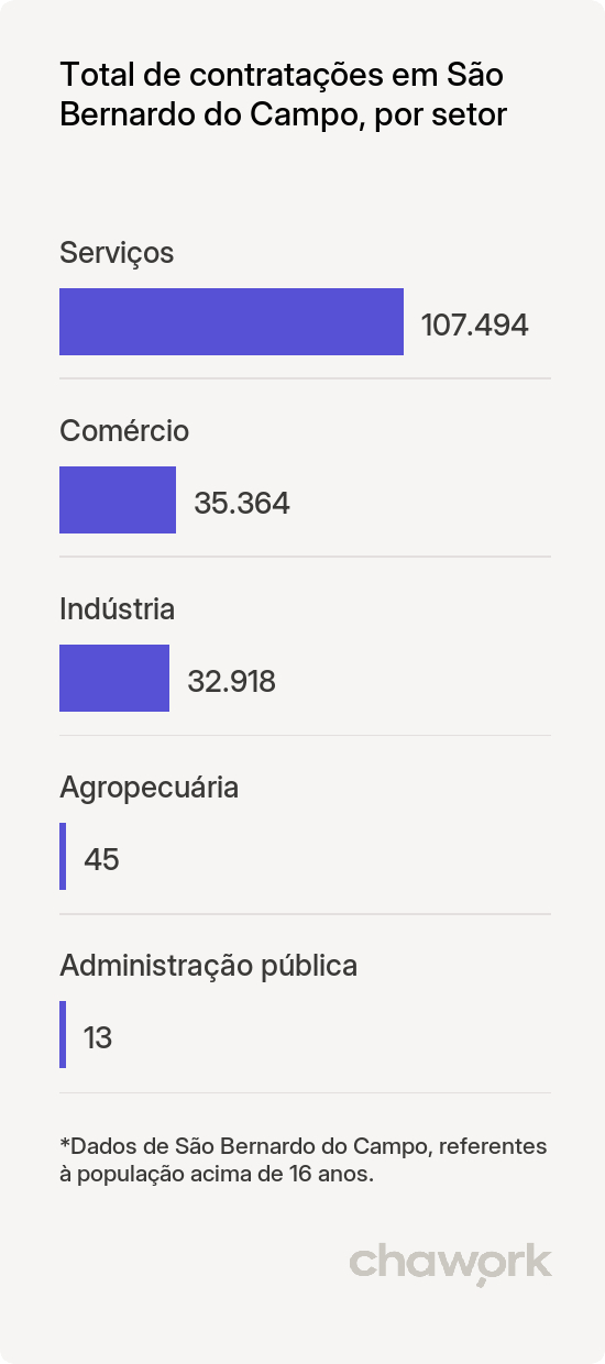 Total de contratações por setor em São Bernardo do Campo, SP