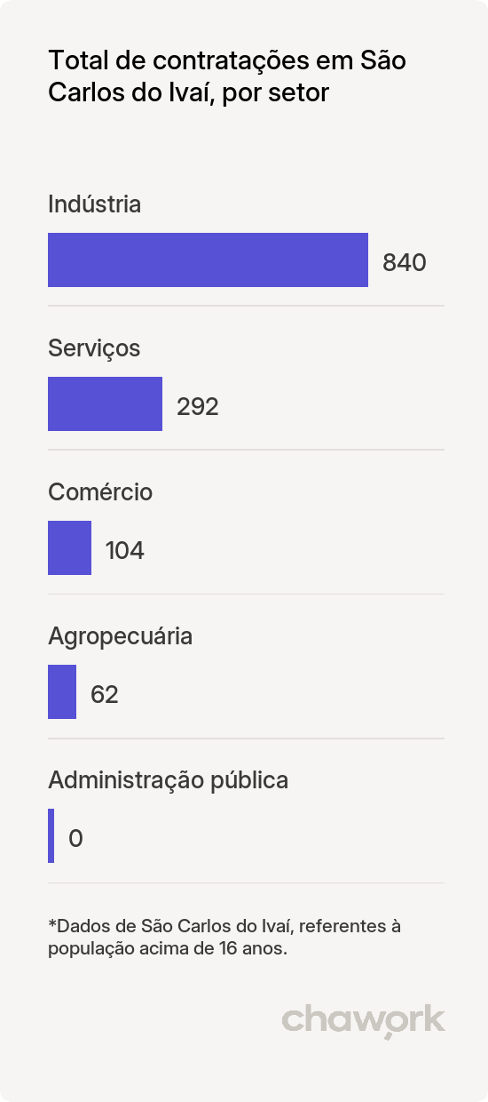 Total de contratações por setor em São Carlos do Ivaí, PR