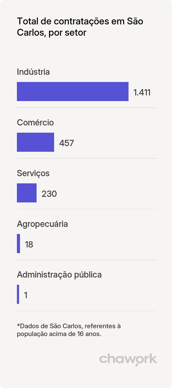Total de contratações por setor em São Carlos, SP