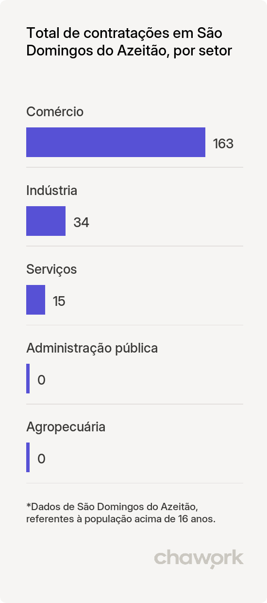 Total de contratações por setor em São Domingos do Azeitão, MA