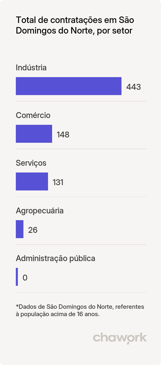 Total de contratações por setor em São Domingos do Norte, ES