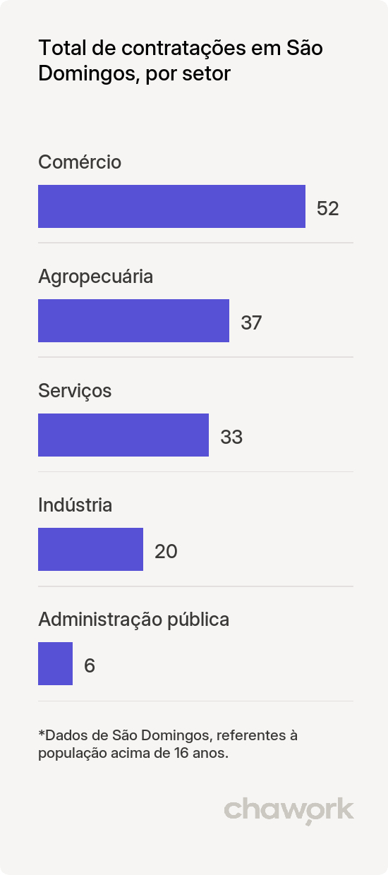 Total de contratações por setor em São Domingos, SE