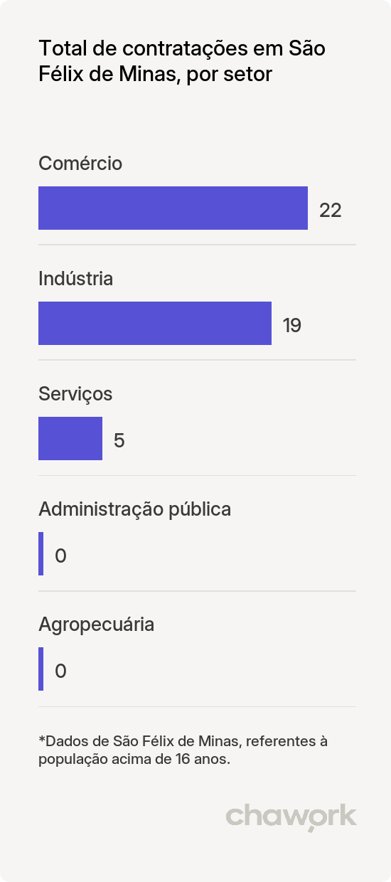 Total de contratações por setor em São Félix de Minas, MG