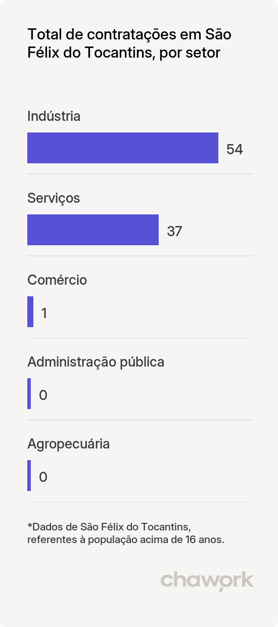 Total de contratações por setor em São Félix do Tocantins, TO